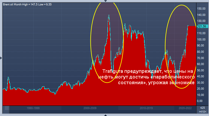 Trafigura предупреждает, что цены на нефть могут достичь ...