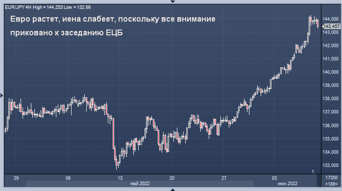 Евро растет, иена слабеет, поскольку все внимание ...