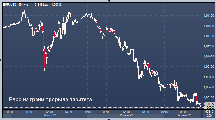 Евро на грани прорыва паритета: $1,0001