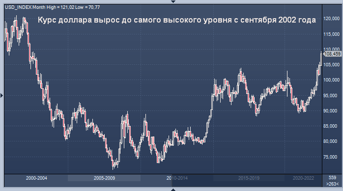 Курс доллара вырос до самого высокого уровня с ...