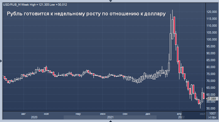 Рубль готовится к недельному росту по отношению к ...