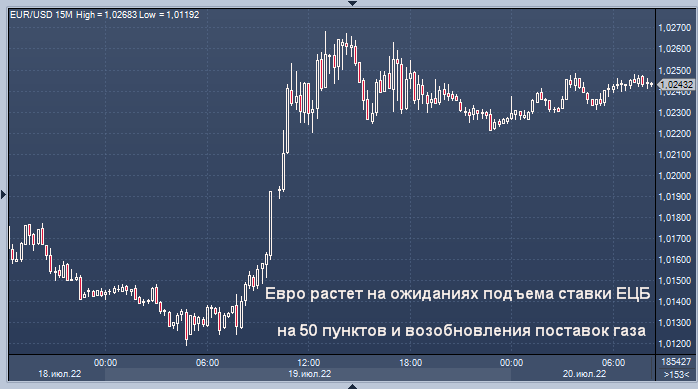 Доллар широко слабеет, поскольку евро укрепляется ...