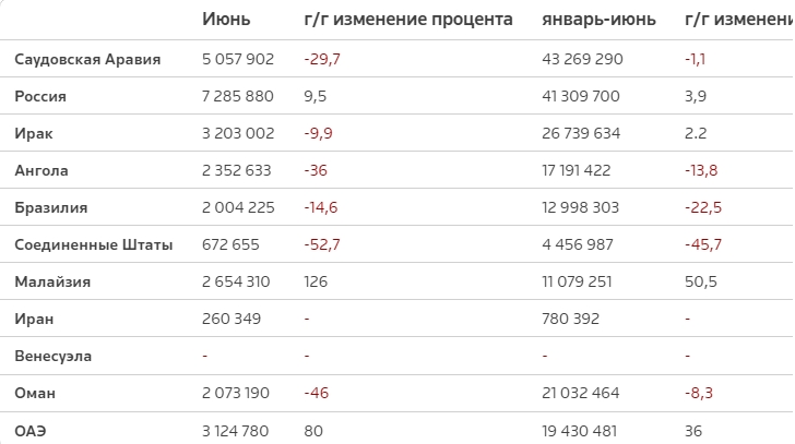 Россия второй месяц является крупнейшим ...