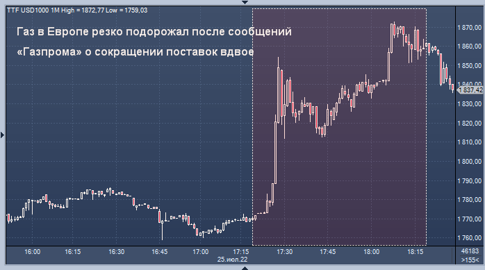 Газ в Европе резко подорожал после сообщений ...