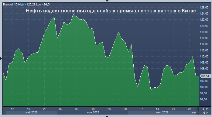 Нефтяная графика. Нефть графики. Падающий график акций. График нефти за все время.