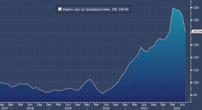 Цены на продовольствие снова упали в июле, сообщает ...