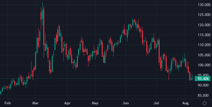 Goldman Sachs: цены на нефть скоро вернутся выше $100 за ...