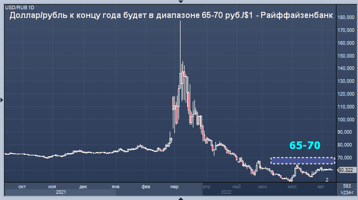 Райффайзенбанк дал прогноз курс рубля на конец года