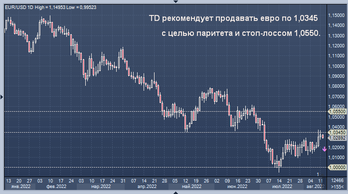 Отскок евро — это возможность для продажи, говорит TD