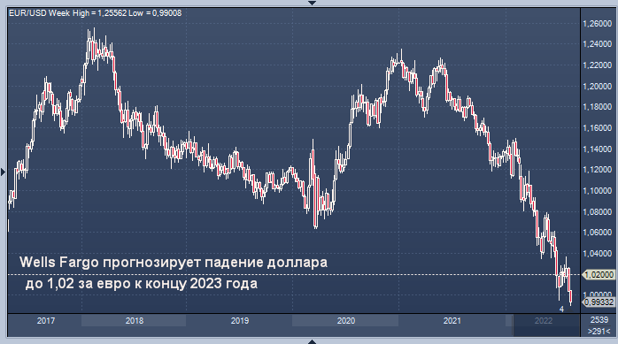 Wells Fargo рассказал, когда доллар развернется вниз