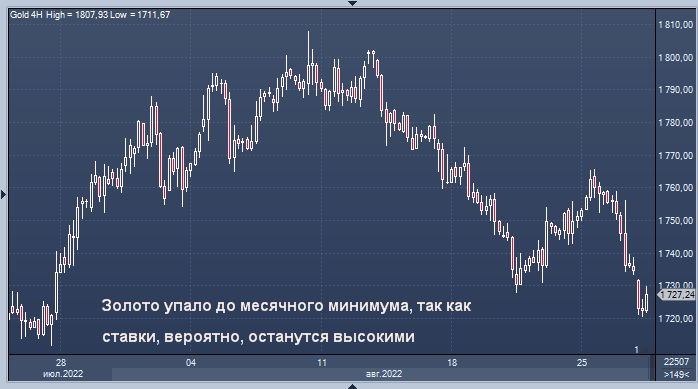 Золото упало до месячного минимума, так как ставки, ...