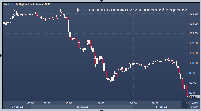 Цены на нефть падают из-за опасений рецессии