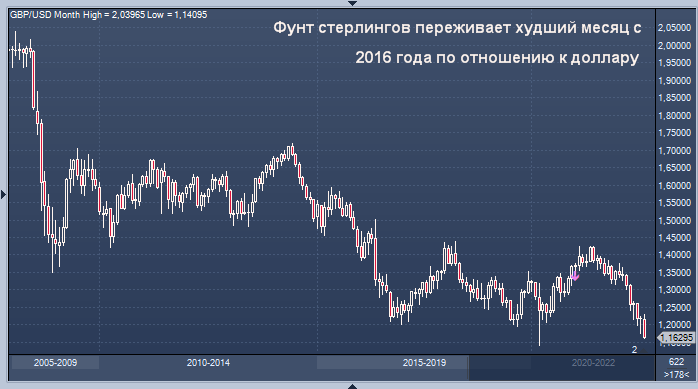 Фунт стерлингов переживает худший месяц с 2016 года ...