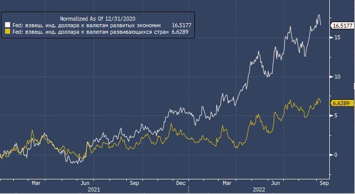 Валюты ЕМ переваривают укрепление доллара лучше, ...