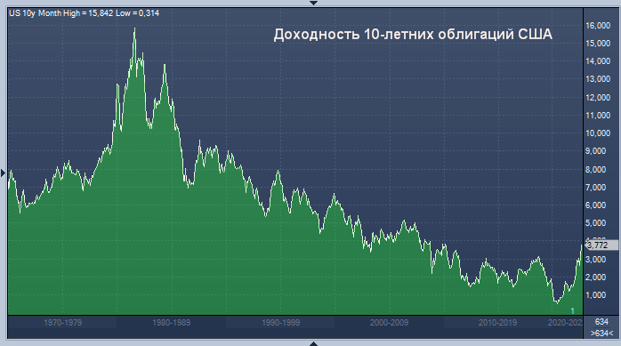 Рынок облигаций переживает сильнейший крах с 1949 года