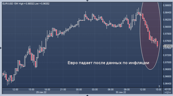 Евро падает после данных по инфляции, но стремится к ...