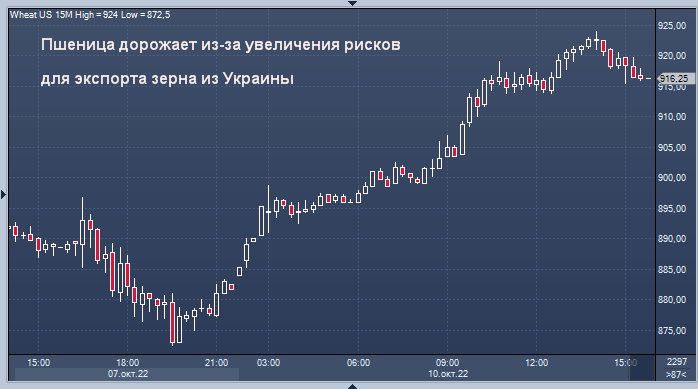 Пшеница дорожает из-за увеличения рисков для ...