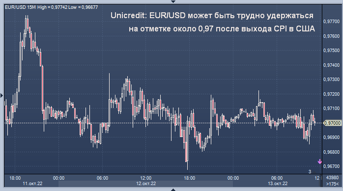 Unicredit ожидает укрепление доллара после данных по ...