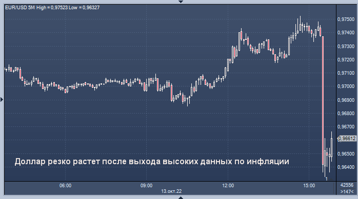 Курс доллара резко растет после выхода высоких ...