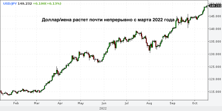 Слабая иена подталкивает Банк Японии к интервенции