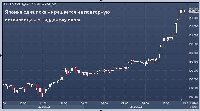 Иена упала до 151,5 за доллар, фунт падает из-за ...