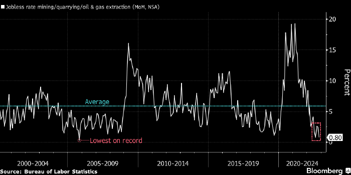 США не могут нарастить добычу нефти из-за дефицита ...