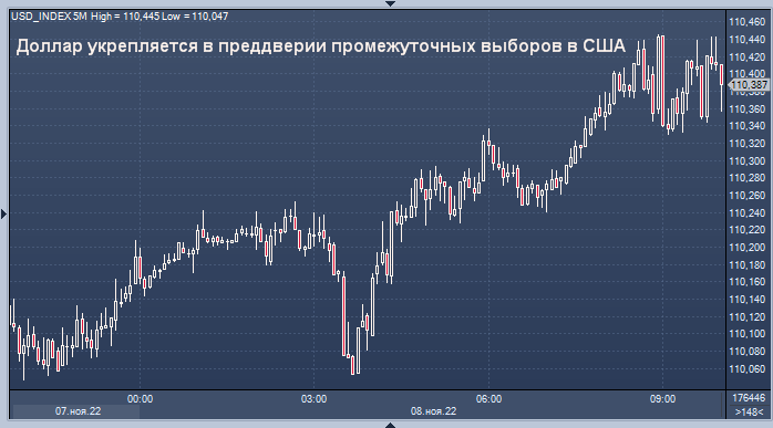 Доллар укрепляется в преддверии промежуточных ...