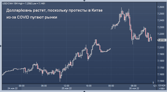 Волнения в Китае из-за COVID пугают рынки