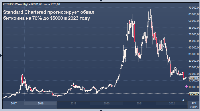 Standard Chartered прогнозирует обвал биткоина на 70% до $5000 в ...