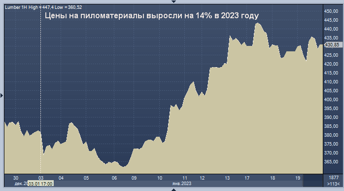 Пиломатериалы подорожали в 2023 году