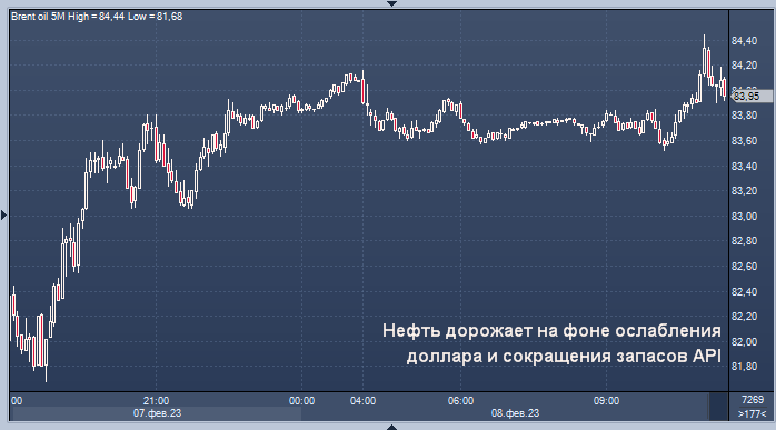 Нефть дорожает на фоне ослабления доллара