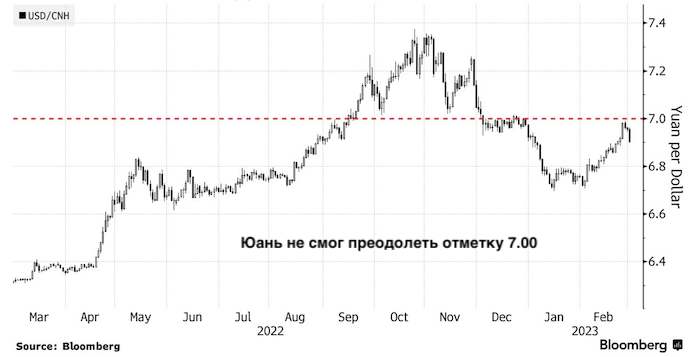 Играть на понижение юаня становится труднее