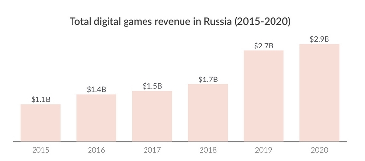 SuperData: Россия может войти в тройку лидеров Европы по доходу от игр