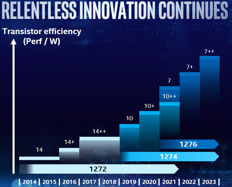 График выхода 7-нм продуктов Intel в 2022 году будет достаточно плотным