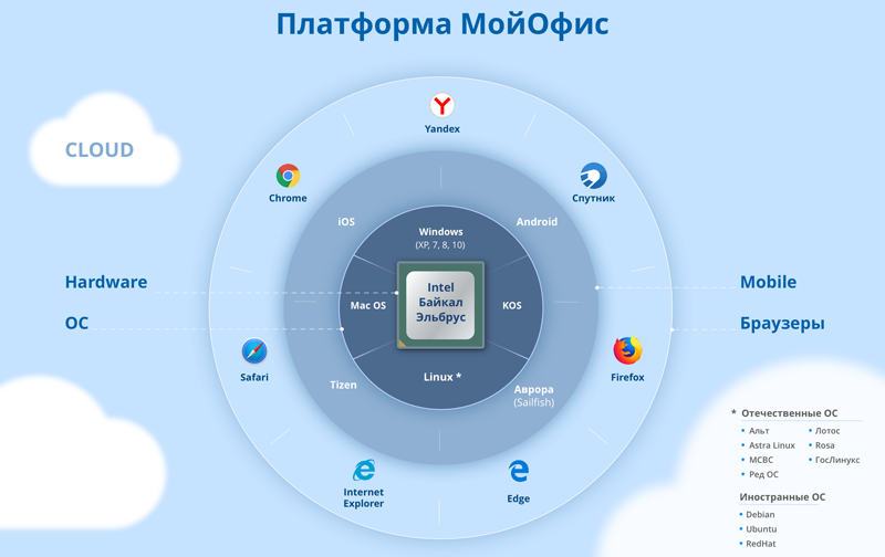 Вышло обновление продуктов «МойОфис»