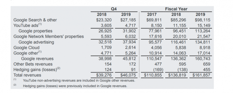 Google впервые раскрыла рекламную выручку YouTube