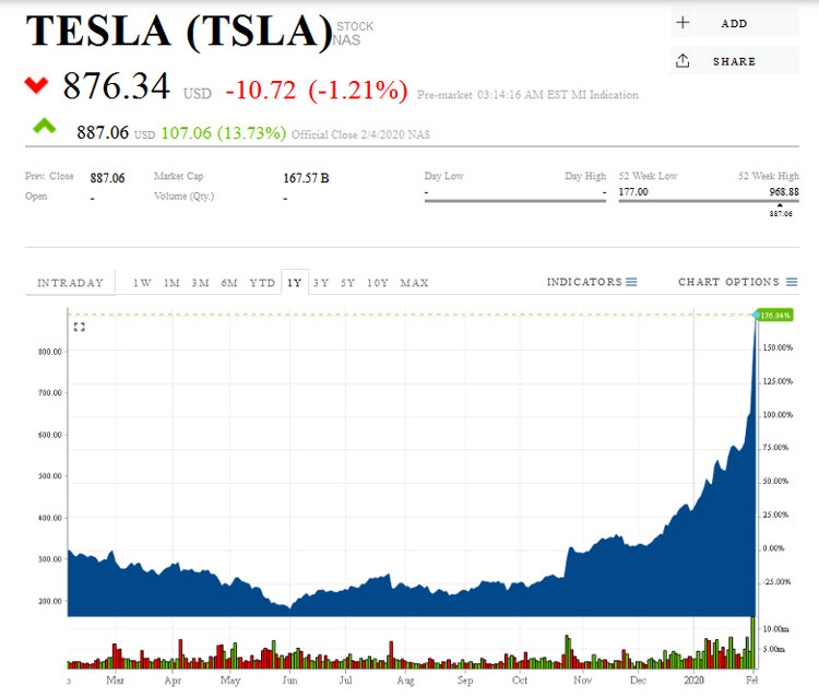 Акции Tesla продолжают необъяснимо и стремительно расти в цене