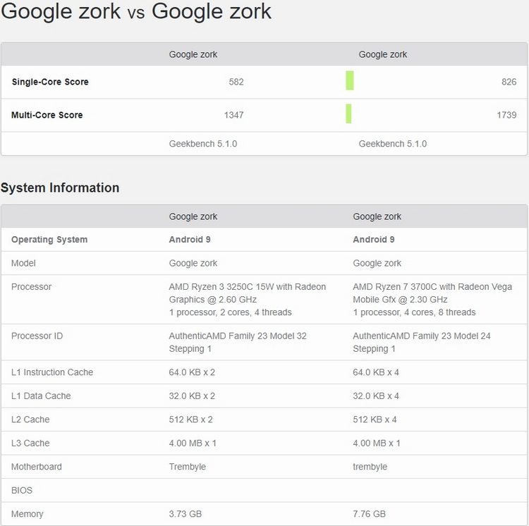 Google готовит компьютеры с Chrome OS на новых процессорах AMD Ryzen