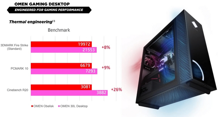 В попытке прорекламировать Core i7-10700F компания HP показала, что Ryzen 7 3700X лучше