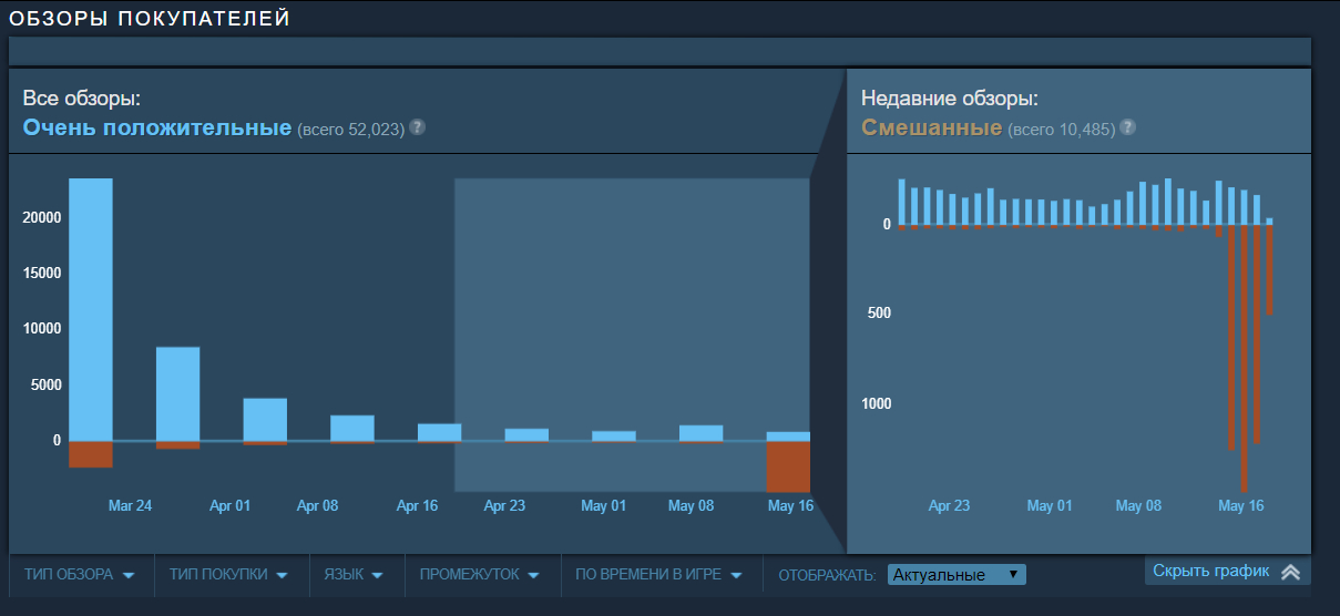 «Denuvo — раковая опухоль»: игроки забросали DOOM Eternal отрицательными отзывами из-за античита