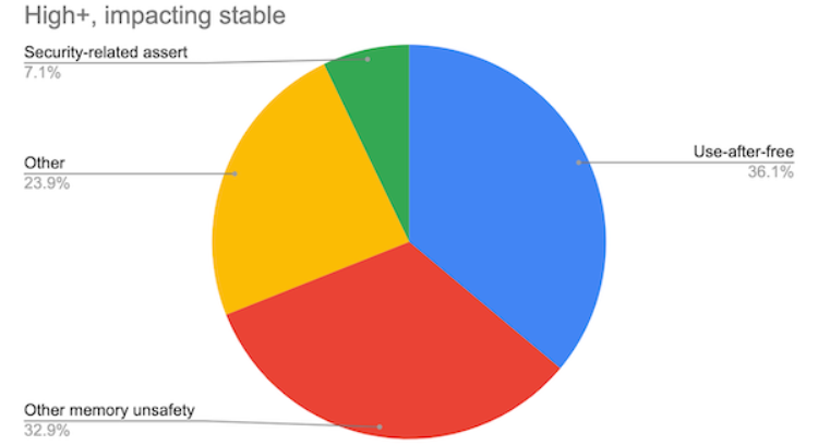 Около 70 % серьёзных проблем с безопасностью Chromium связаны с ошибками при обработке памяти