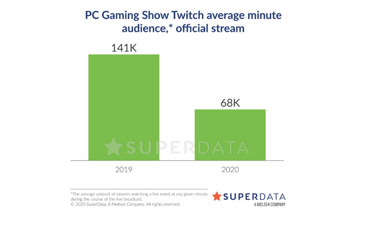 E3 не нужна? Онлайн-события этим летом привлекли больше людей, чем трансляции на E3 2019