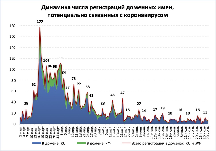 В Рунете насчитали свыше 4,8 тысяч доменов, связанных с коронавирусом