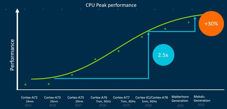 Arm анонсировала Matterhorn и Makalu — процессорные ядра следующих поколений