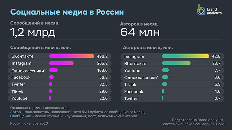 Статистика по социальным сетям от Brand Analytics: ключевой рост в России показали за год Instagram, YouTube и TikTok