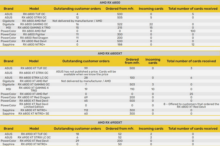 Из-за дефицита графических процессоров MSI будет выпускать карты Radeon RX 6000 только серии Gaming