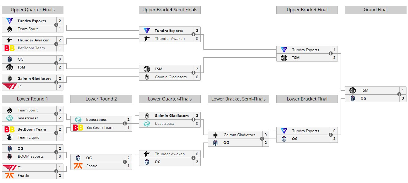 OG стала чемпионом ESL One Stockholm Dota Major 2022