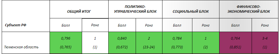 Позиции Курской области в социальном блоке рейтинга эффективности управления сильно снизились