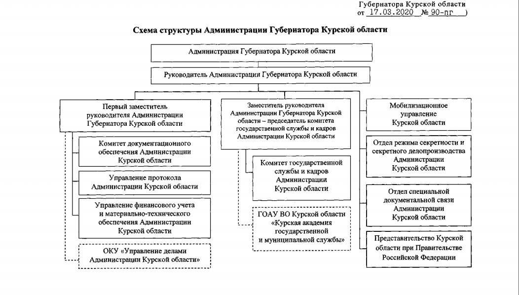 В структуру Администрации губернатора Курской области внесли изменения