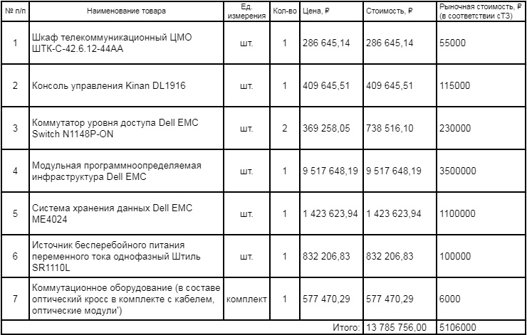 Суп из семи закупок … или в поисках коррупционных рисков